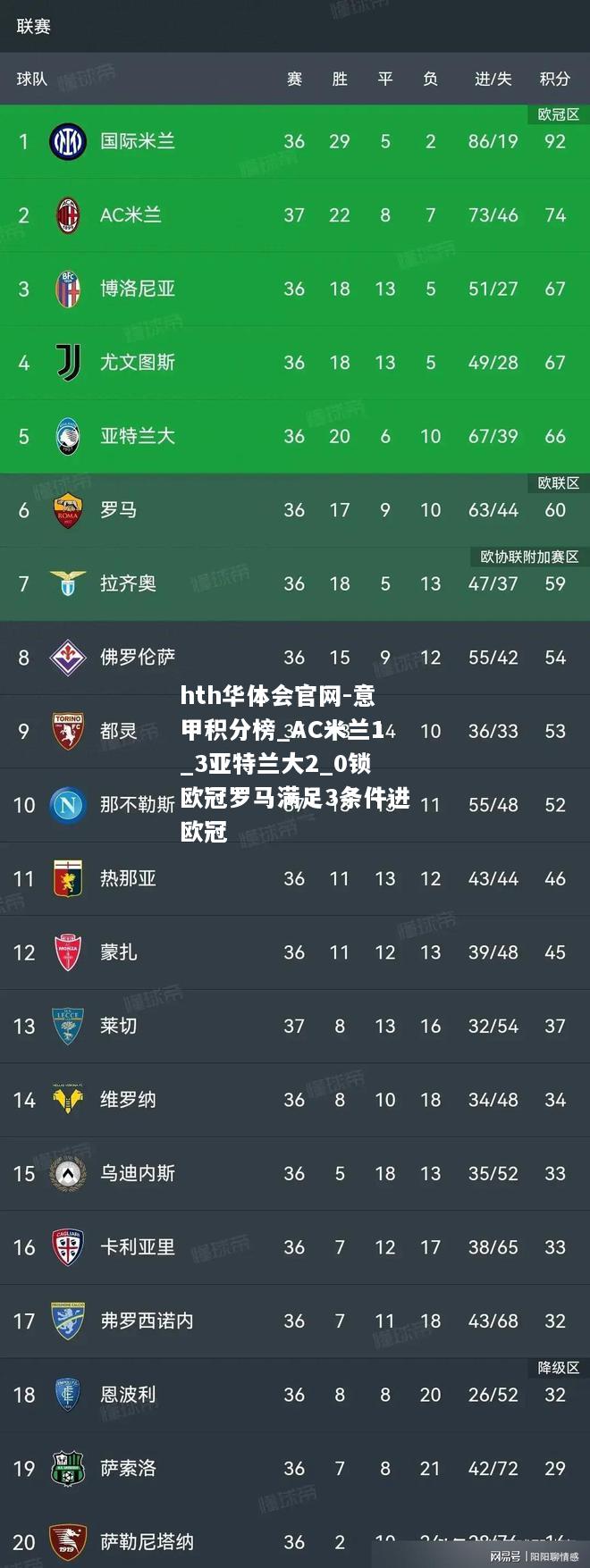 hth华体会官网-意甲积分榜_AC米兰1_3亚特兰大2_0锁欧冠罗马满足3条件进欧冠