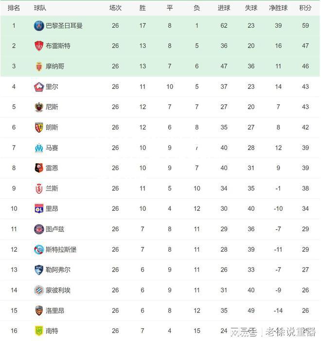 巴黎圣日耳曼主场大胜领先积分榜