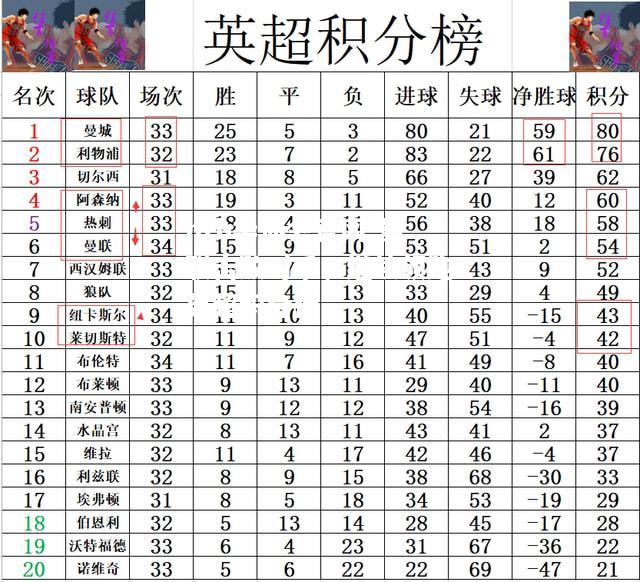 hth华体会官网-曼联击败对手，继续领跑英超积分榜