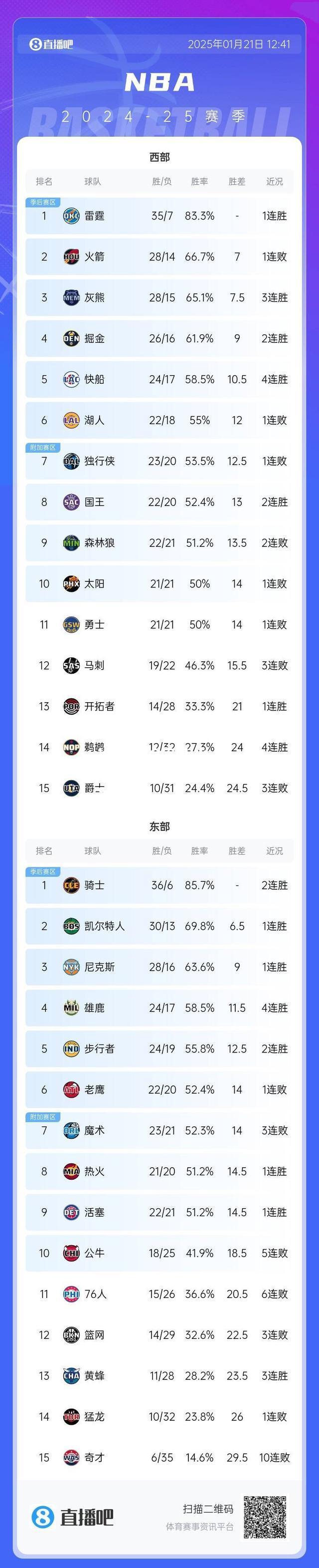 hth华体会官网-火箭取胜灰熊，近10战9胜
