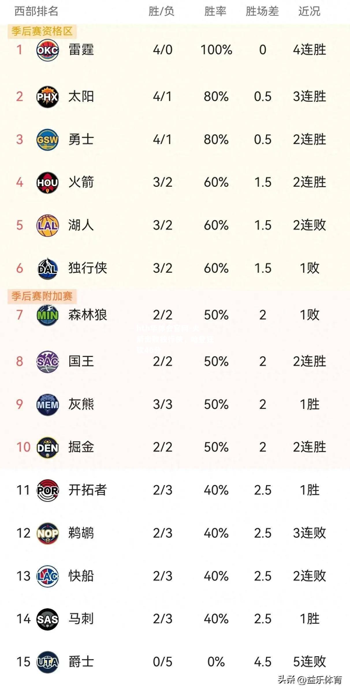 hth华体会官网-火箭击败独行侠，哈登狂砍40分